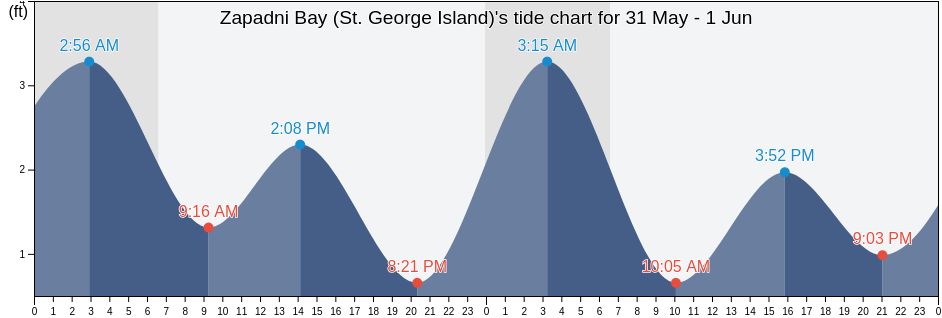 Zapadni Bay (St. George Island), Aleutians East Borough, Alaska, United States tide chart