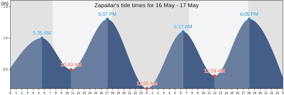 Zapallar, Provincia de Quillota, Valparaiso, Chile tide chart