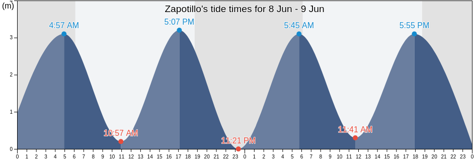 Zapotillo, Veraguas, Panama tide chart