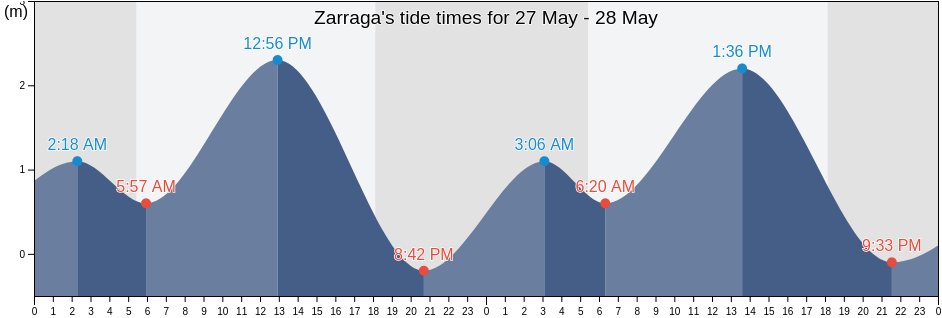 Zarraga, Province of Iloilo, Western Visayas, Philippines tide chart