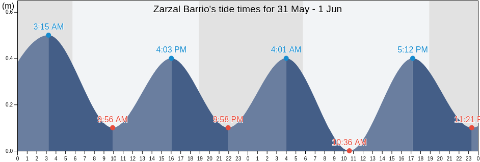 Zarzal Barrio, Rio Grande, Puerto Rico tide chart