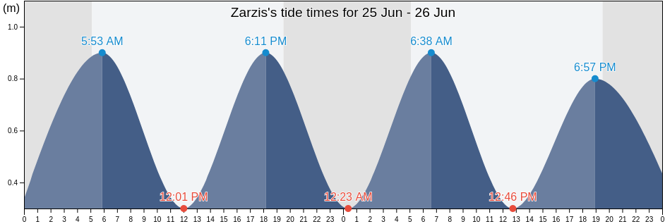 Zarzis, Zarzis, Madanin, Tunisia tide chart