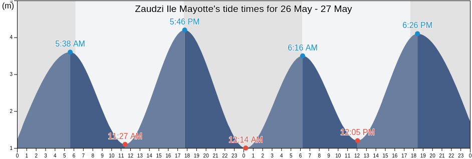 Zaudzi Ile Mayotte, Glorioso Islands, Iles Eparses, French Southern Territories tide chart