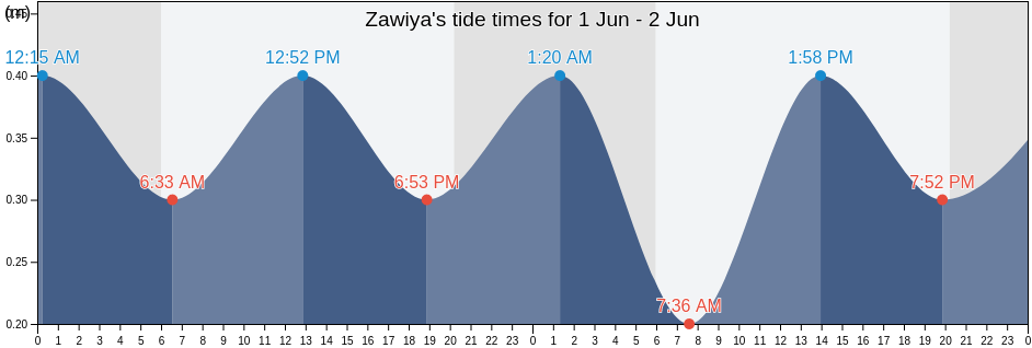 Zawiya, Az Zawiyah, Libya tide chart
