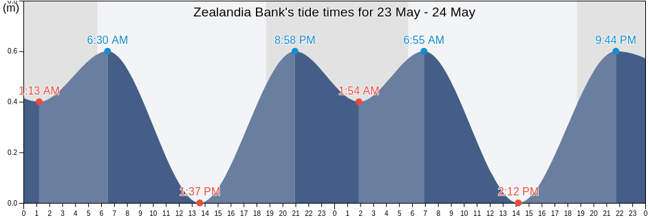 Zealandia Bank, Northern Islands, Northern Mariana Islands tide chart