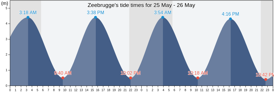Zeebrugge, Provincie West-Vlaanderen, Flanders, Belgium tide chart