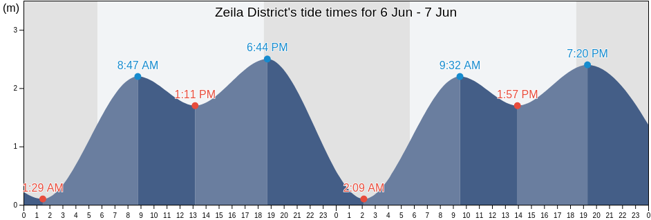 Zeila District, Awdal, Somalia tide chart