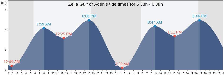 Zeila Gulf of Aden, Zeila District, Awdal, Somalia tide chart