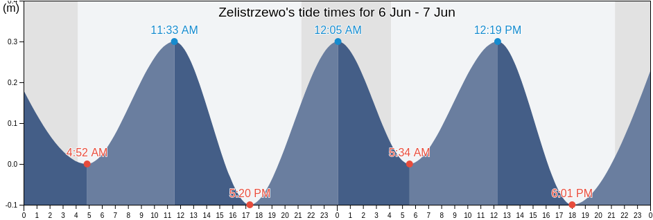 Zelistrzewo, Powiat pucki, Pomerania, Poland tide chart