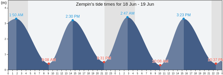 Zempin, Swinoujscie, West Pomerania, Poland tide chart