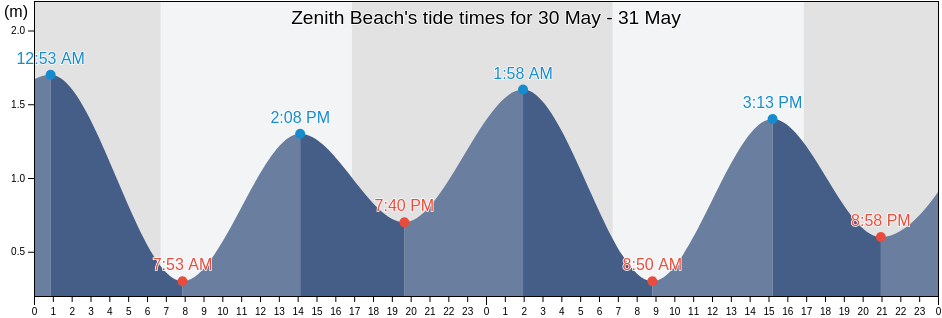 Zenith Beach, Port Stephens Shire, New South Wales, Australia tide chart