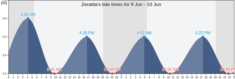 Zeralda, Tipaza, Algeria tide chart