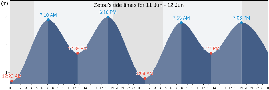 Zetou, Shandong, China tide chart