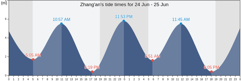 Zhang'an, Zhejiang, China tide chart