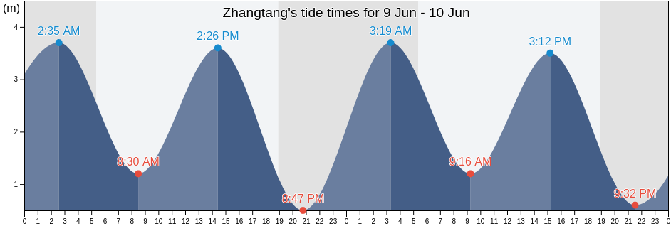 Zhangtang, Fujian, China tide chart