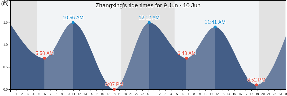Zhangxing, Shandong, China tide chart