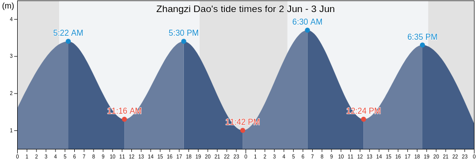 Zhangzi Dao, Liaoning, China tide chart