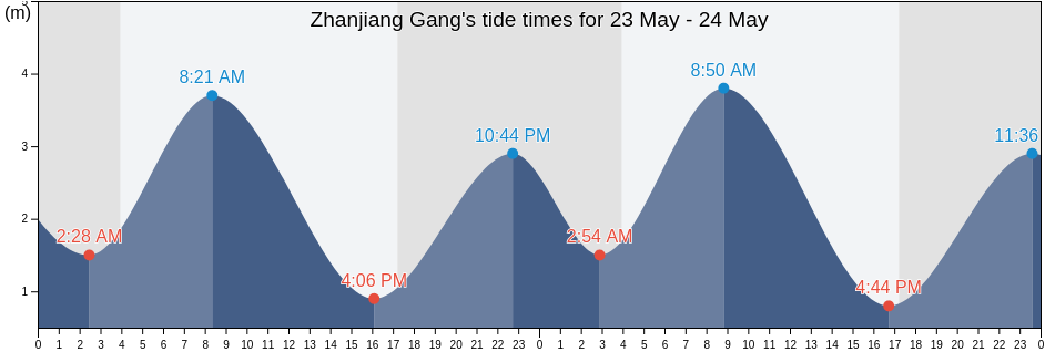 Zhanjiang Gang, Guangdong, China tide chart