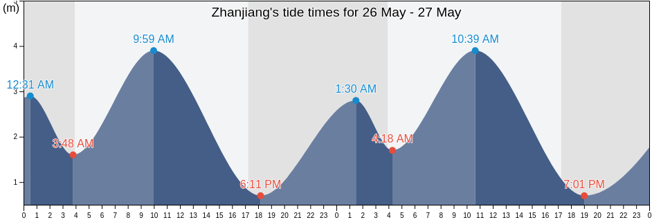 Zhanjiang, Guangdong, China tide chart