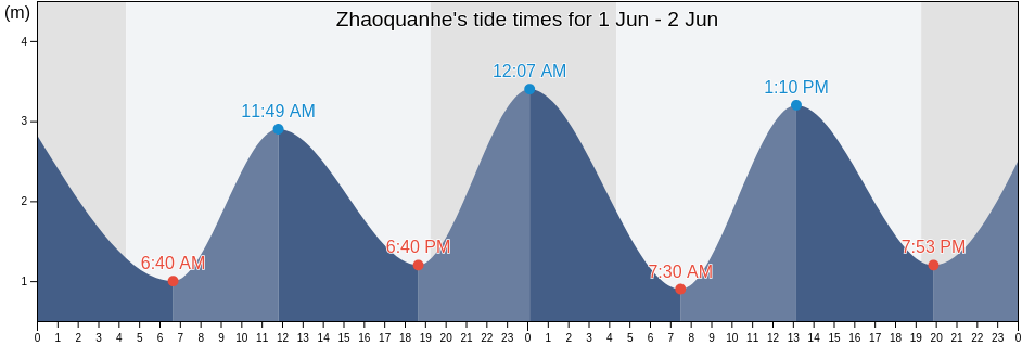 Zhaoquanhe, Liaoning, China tide chart