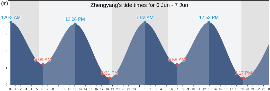 Zhengyang, Fujian, China tide chart