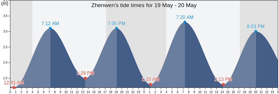 Zhenwen, Guangdong, China tide chart