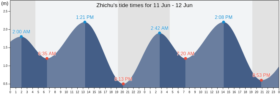 Zhichu, Shandong, China tide chart