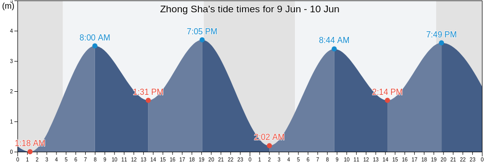 Zhong Sha, Shandong, China tide chart