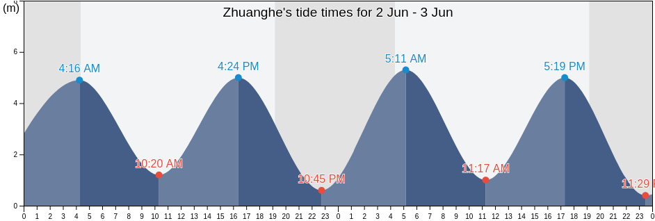 Zhuanghe, Liaoning, China tide chart