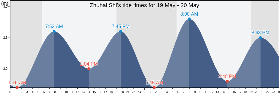 Zhuhai Shi, Guangdong, China tide chart