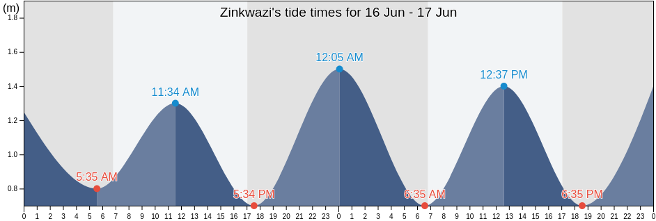 Zinkwazi, iLembe District Municipality, KwaZulu-Natal, South Africa tide chart