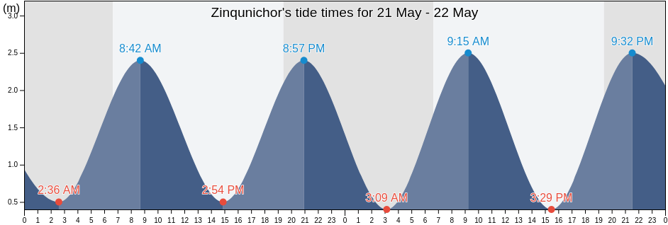 Zinqunichor, Ziguinchor, Ziguinchor, Senegal tide chart