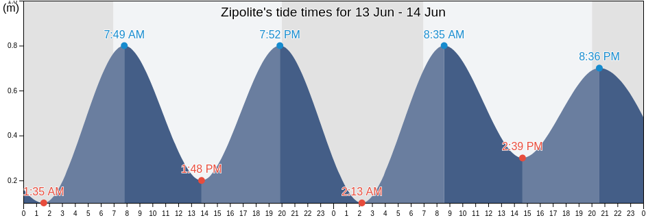 Zipolite, San Pedro Mixtepec -Dto. 22 -, Oaxaca, Mexico tide chart
