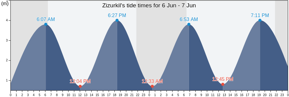 Zizurkil, Provincia de Guipuzcoa, Basque Country, Spain tide chart