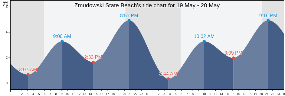 Zmudowski State Beach, Santa Cruz County, California, United States tide chart