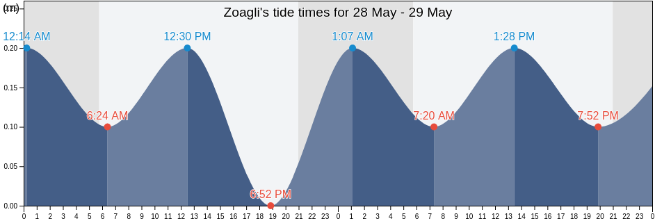 Zoagli, Provincia di Genova, Liguria, Italy tide chart
