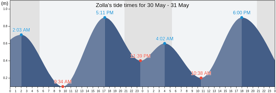 Zolla, Provincia di Trieste, Friuli Venezia Giulia, Italy tide chart