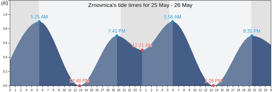 Zrnovnica, Grad Split, Split-Dalmatia, Croatia tide chart