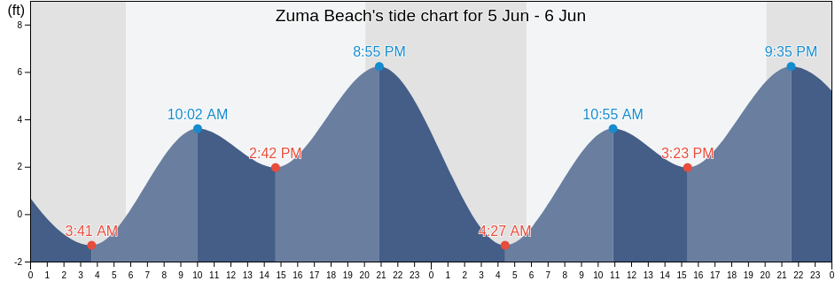 Zuma Beach, Los Angeles County, California, United States tide chart