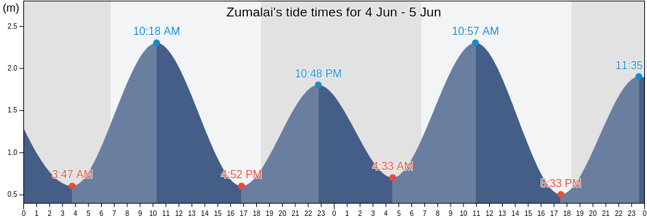 Zumalai, Cova Lima, Timor Leste tide chart