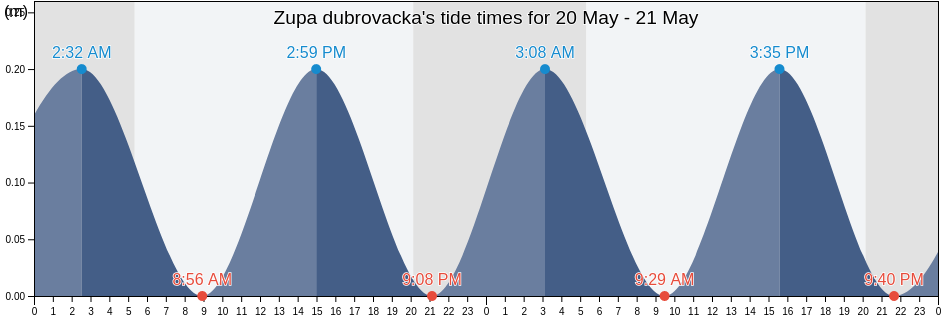 Zupa dubrovacka, Dubrovacko-Neretvanska, Croatia tide chart