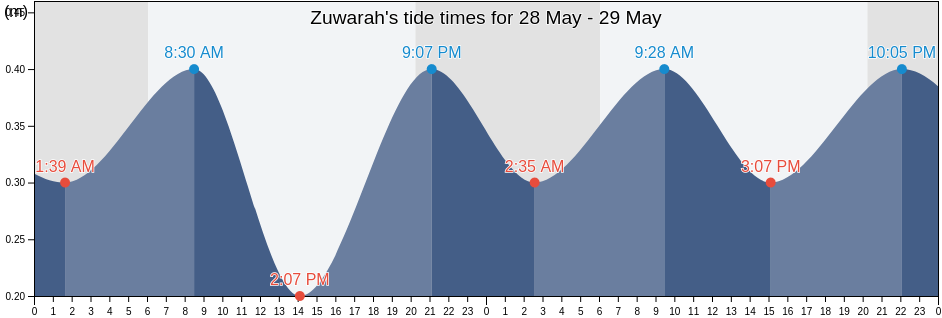 Zuwarah, An Nuqat al Khams, Libya tide chart