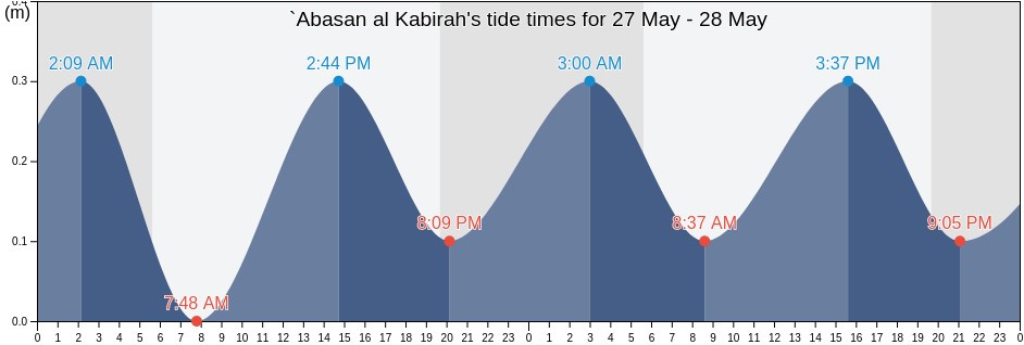 `Abasan al Kabirah, Khan Yunis Governorate, Gaza Strip, Palestinian Territory tide chart