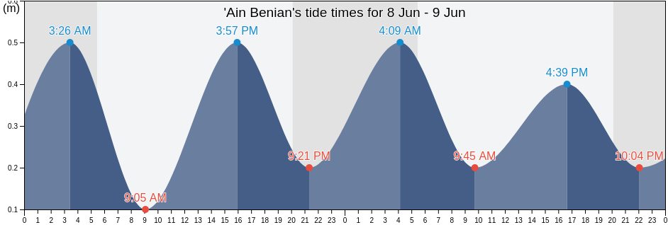 'Ain Benian, Tipaza, Algeria tide chart