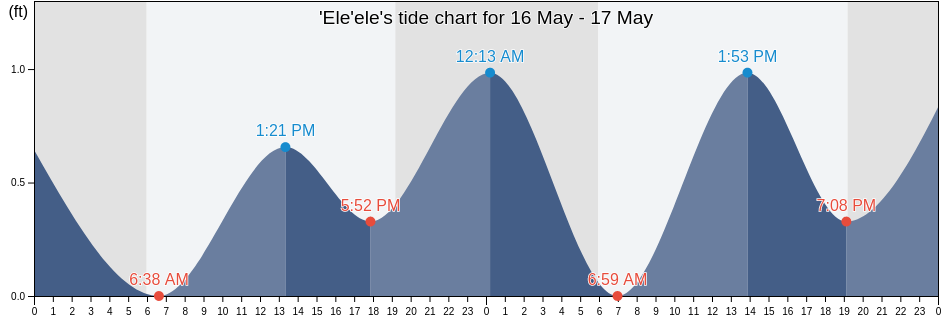 'Ele'ele, Kauai County, Hawaii, United States tide chart