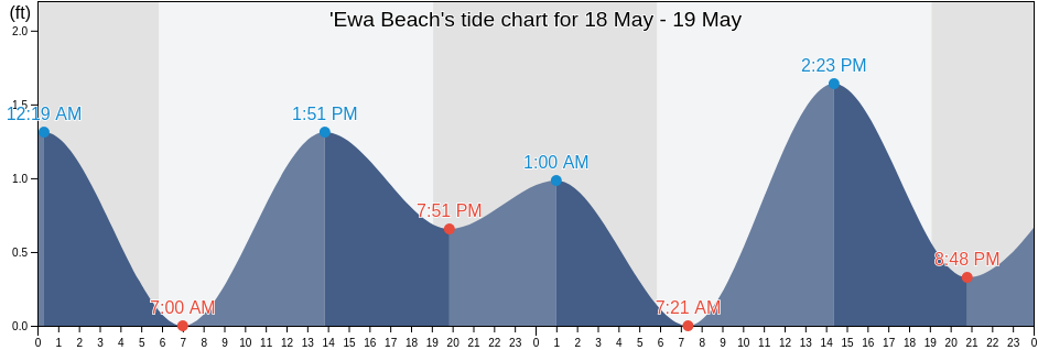 'Ewa Beach, Honolulu County, Hawaii, United States tide chart