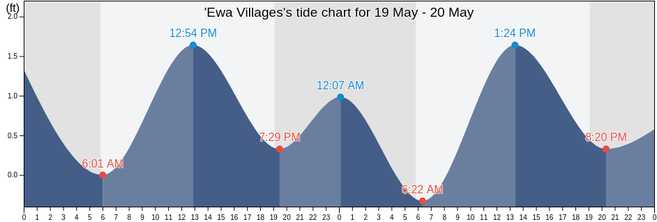'Ewa Villages, Honolulu County, Hawaii, United States tide chart