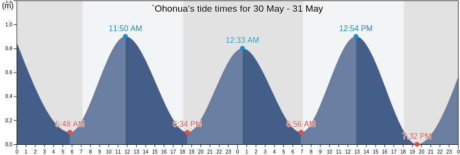 `Ohonua, 'Eua, Tonga tide chart