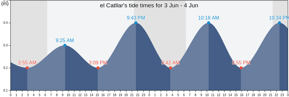 el Catllar, Provincia de Tarragona, Catalonia, Spain tide chart