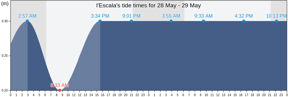 l'Escala, Provincia de Girona, Catalonia, Spain tide chart